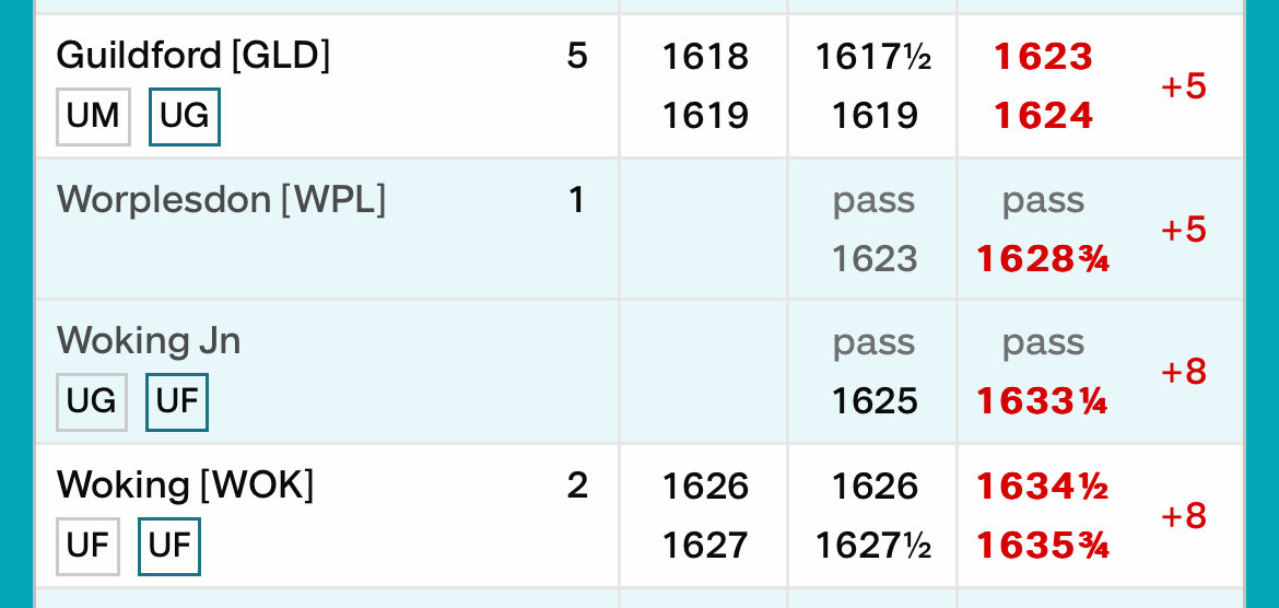1982LauraJ's tweet photo. Was on this one was running 5 minutes late supposed to arrive at 16.31 but through further delaying it another 3 minutes for no apparent reason. Easily over 30 passengers end up missing the train for what exactly? As it was still going to make it up until Worplesdon https://t.co/jV6F2pYX2l
