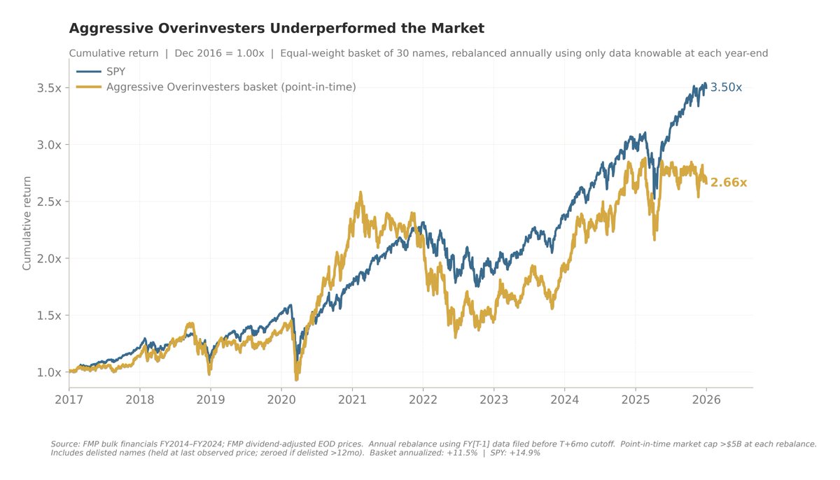 incrmntlreturns's tweet photo. When a company grows its asset base aggressively, it's almost always doing one of three things: https://t.co/qxtVSqvRj4