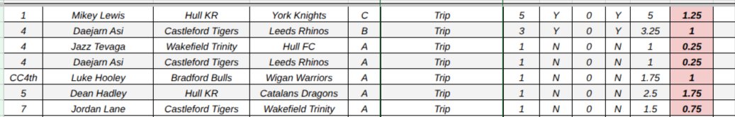 SLinjuries2026's tweet photo. @reavo81 @TheRFL Tbf most trips have been grade A 1 point this season https://t.co/XE93Pjm80z