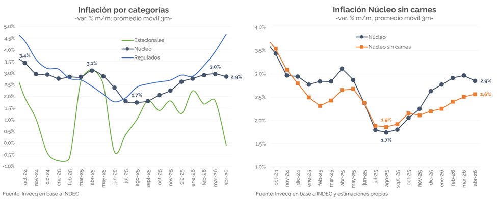 invecq's tweet photo. Después de 10 meses, desaceleró la inflación
-
La inflación de abril fue 2,6%, cortando una racha de diez meses consecutivos de aceleración. La moderación estuvo liderada por la Núcleo —impulsada principalmente por la menor suba de carnes—, mientras que los precios Regulados siguieron presionando al alza. El IPC Nacional volvería a desacelerar en mayo, aunque cerraría en niveles similares a los del mes pasado. Con todo, mantenemos nuestras proyecciones de 30% anual para 2026, en línea con el cierre de 2025.

https://t.co/BqA3tWCGU0