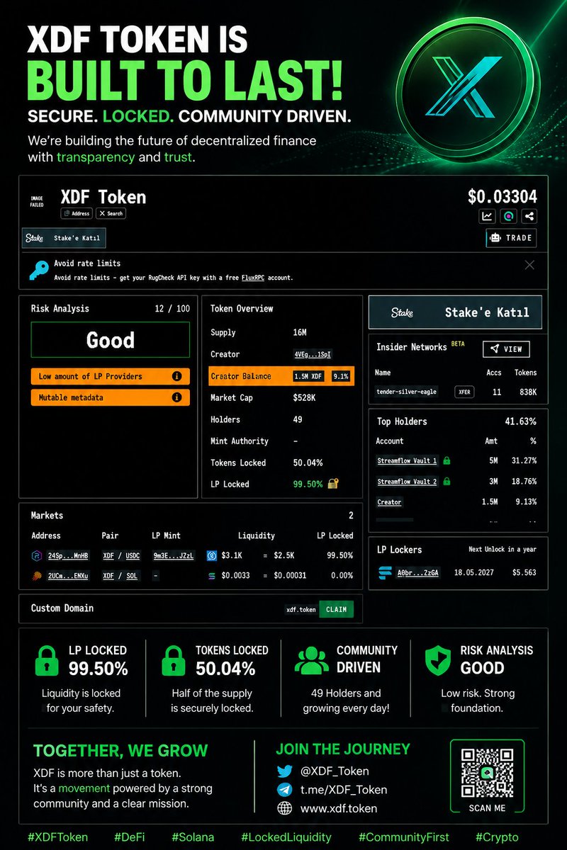 tokenxdf's tweet photo. XDF Token is getting stronger every day. ๐
โ
99.50% LP Locked
โ
50%+ Supply Locked
โ
Mint Authority Revoked
โ
Community Driven
โ
Built on Solana
#XDF #XDFToken #Solana #Crypto #DeFi #Web3 #Raydium #LPlocked #Blockchain https://t.co/ZZtW7zIpOT