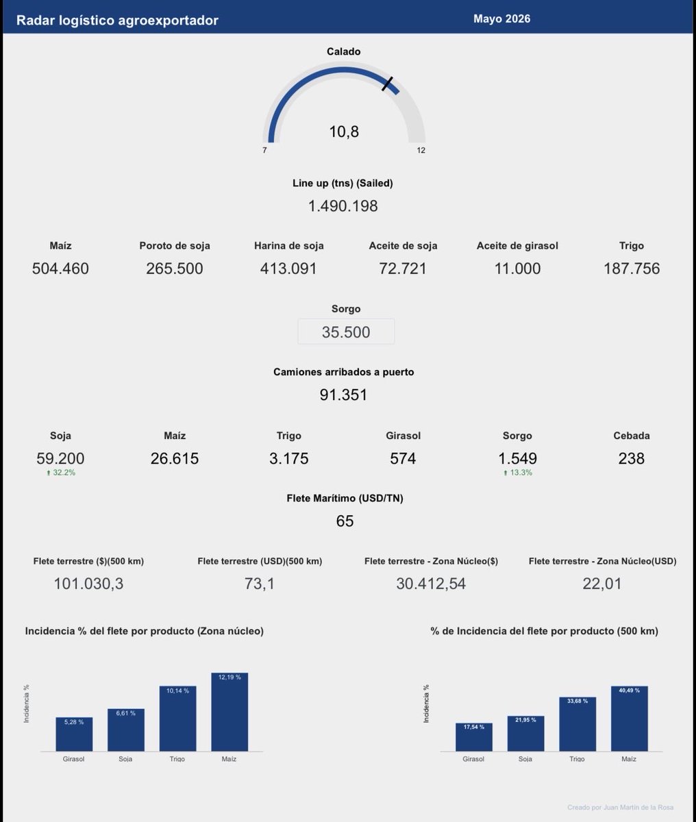 Delarosajm007's tweet photo. 🚢📊 Mayo cerró con fuerte movimiento en la logística agroexportadora argentina:

• 1,49 M tn embarcadas  
• 91.351 camiones a puerto  
• Maíz liderando exportaciones  
• Mayor presión logística sobre la competitividad

La logística ya no es soporte: es estrategia.

#Agroexpo https://t.co/nKBJJONZoD