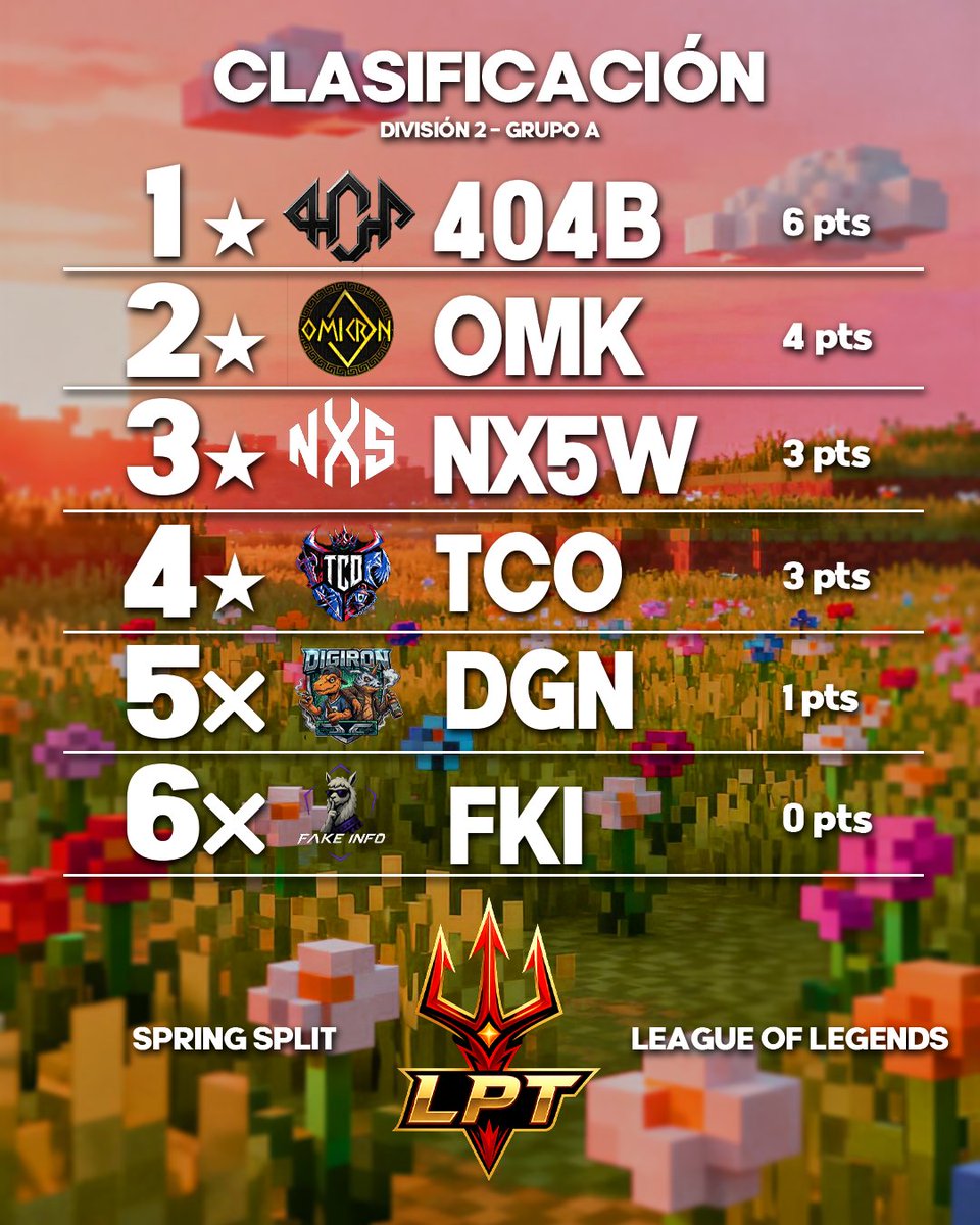 LigaLPT's tweet photo. EN LA SEGUNDA DIVISION TRAS JUGARSE TODOS LOS PARTIDOS DE LA SEGUNDA JORNADA

EN EL GRUPO A @404LegionES BLACK CONSOLIDA LA PRIMERA PLAZA GANANDO LOS DOS PRIMEROS PARTIDOS

EN EL GRUPO B MALAS LENGUAS SUBE AL PRIMER PUESTO TRAS HACER LO MISMO EN ETES GRUPO https://t.co/ZngMTFIMKB