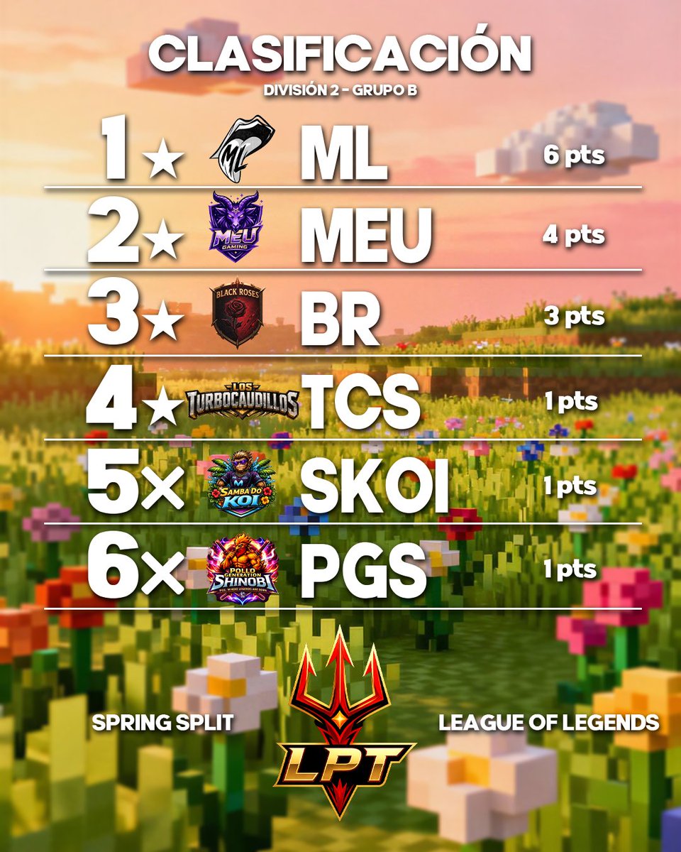 LigaLPT's tweet photo. EN LA SEGUNDA DIVISION TRAS JUGARSE TODOS LOS PARTIDOS DE LA SEGUNDA JORNADA

EN EL GRUPO A @404LegionES BLACK CONSOLIDA LA PRIMERA PLAZA GANANDO LOS DOS PRIMEROS PARTIDOS

EN EL GRUPO B MALAS LENGUAS SUBE AL PRIMER PUESTO TRAS HACER LO MISMO EN ETES GRUPO https://t.co/ZngMTFIMKB
