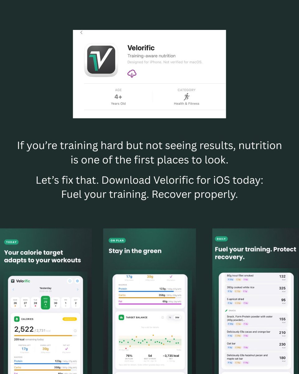 velorific's tweet photo. The reason most nutrition apps (MyFitnessPal, etc)  don't work for endurance athletes is structural.

They're built around a fixed daily calorie target. but a cyclist's energy needs can swing 2,000+ calories between a rest day and a hard ride. A static target is essentially useless for anyone training seriously.

Nobody was solving this simply. So I did.