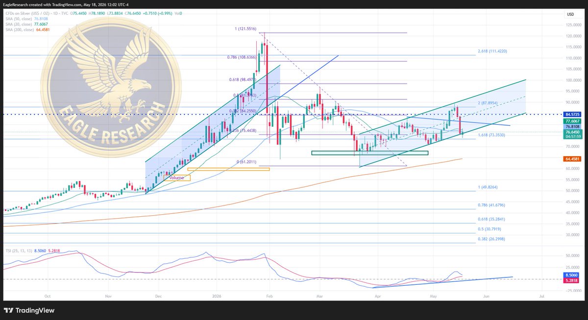 EagleResearch1's tweet photo. Silver just got violently rejected at the long-term Fib level around 88, pulling back into the breakout zone and finding support at the March trendline. If this key level holds, the move higher likely remains intact. The broader trend structure is still bullish for now.

Worth monitoring closely — this could be developing into a two-layer parallel channel similar to the Nov–Jan structure. #Silver $SLV $SIL