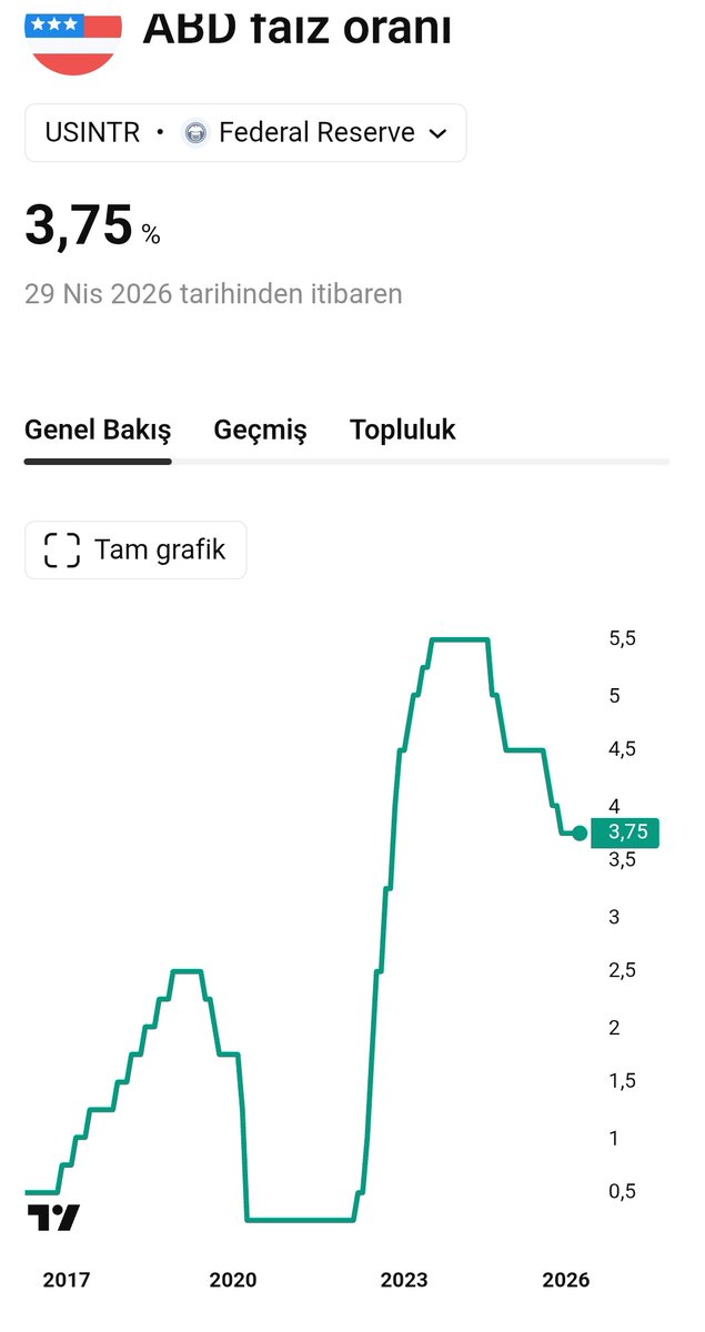 BayAnalist's tweet photo. Türkiye ve Abd faiz değişimleri

#bist #altın #dolar https://t.co/PRmdG57Q0z