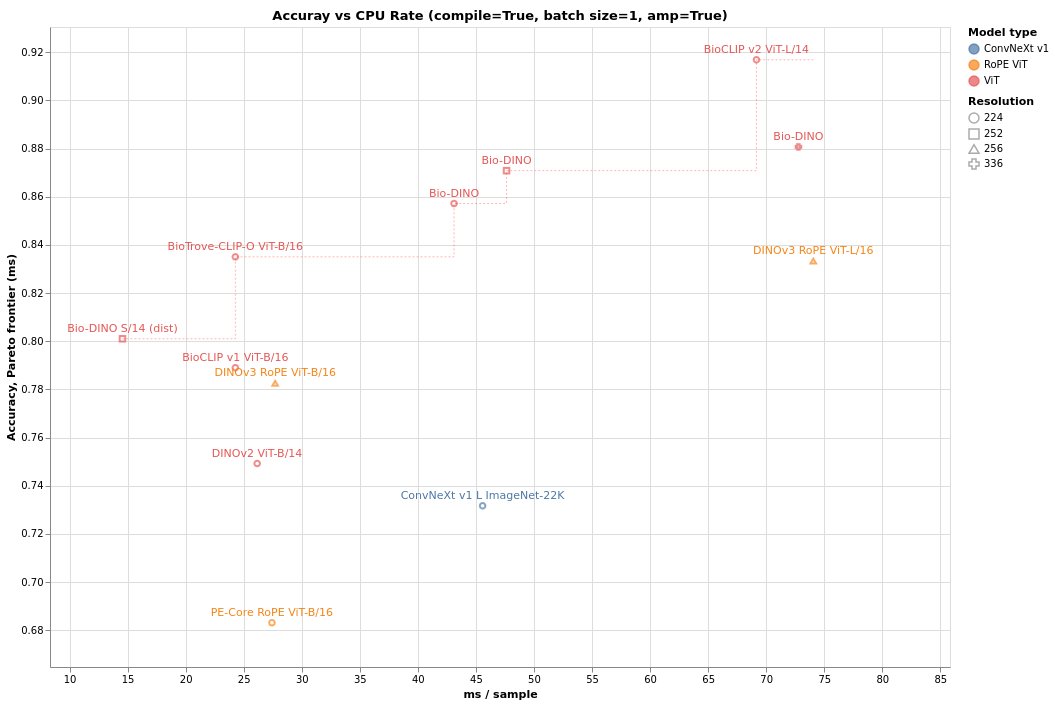 hassonofer_'s tweet photo. I just released a distilled version of Bio-DINO🧬
A much more compact ViT S/14.

This was done using DINOv2 distillation as described in the paper (and implemented at Birder 😉).

I must say, the distillation runs surprisingly fast... https://t.co/MZyUzZdfwV