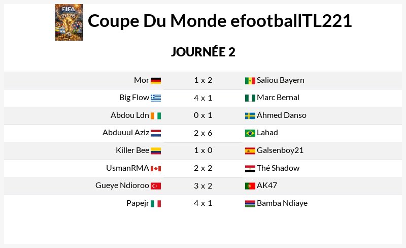 eFootballTL221's tweet photo. 🚨 COUPE DU MONDE efootballTL221 - JOURNÉE 2 TERMINÉE ! 

Voici les résultats :

Qui va sortir en tête du groupe ? 👀
#eFootball #CoupeDuMondeTL221 https://t.co/V1lrBm8XOW