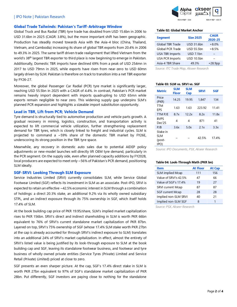 AkseerResearch's tweet photo. SLM IPO: Expensive at PKR 19.95/sh; consider indirect exposure via SRVI and SGF https://t.co/PnpYq3XHcP