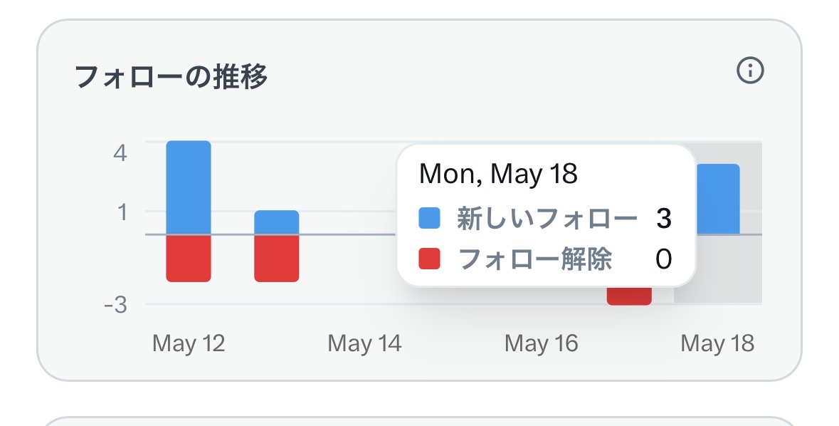 arthur_pro10's tweet photo. 【5/18の成果】

新規のフォロー：+3
解除：0

新規が増えることも嬉しいのだが、それ以上に解除0が何気1番嬉しい。

共感してくれる方いませんか？ https://t.co/cFMR9Nl64k