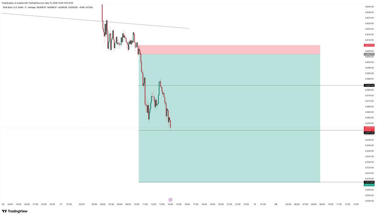 trade_beats8's tweet photo. XAUUSD CAPTURED 900+ PIPS #xauusd #gold #goldtrading https://t.co/Gpo6a2b130