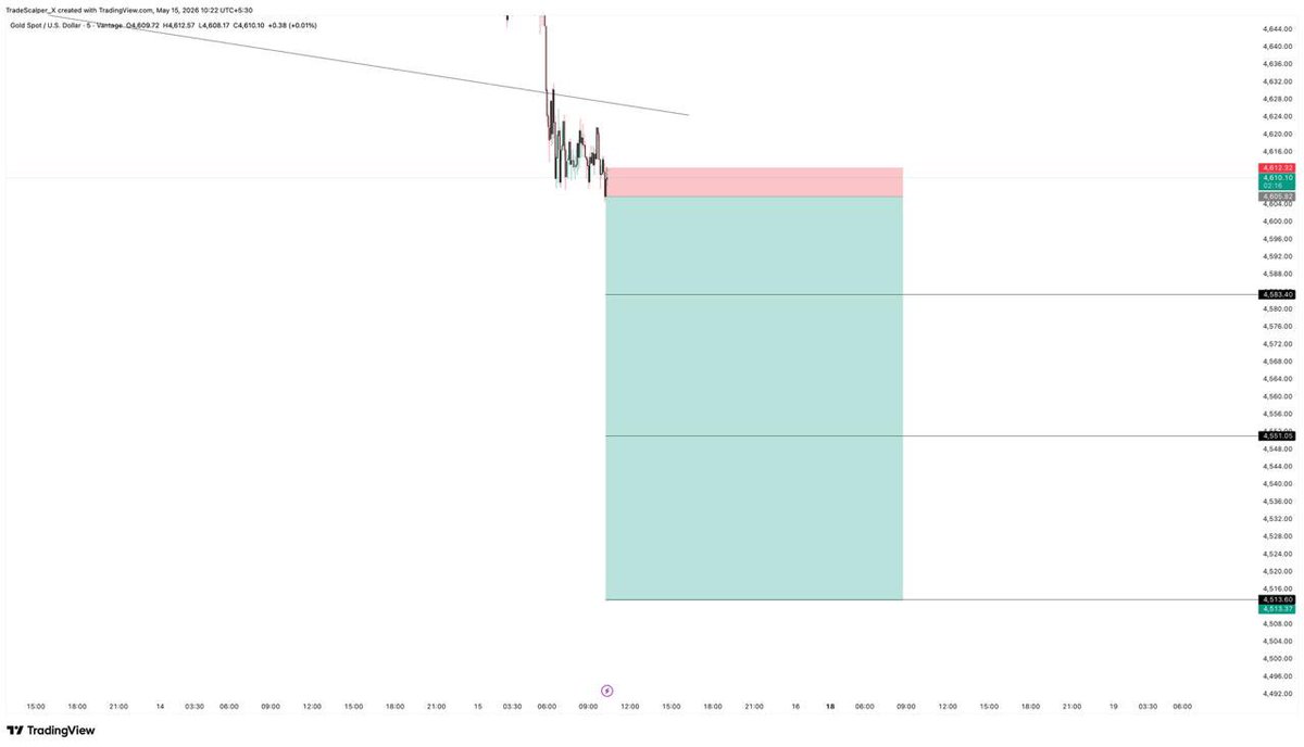 trade_beats8's tweet photo. XAUUSD CAPTURED 900+ PIPS #xauusd #gold #goldtrading https://t.co/Gpo6a2b130