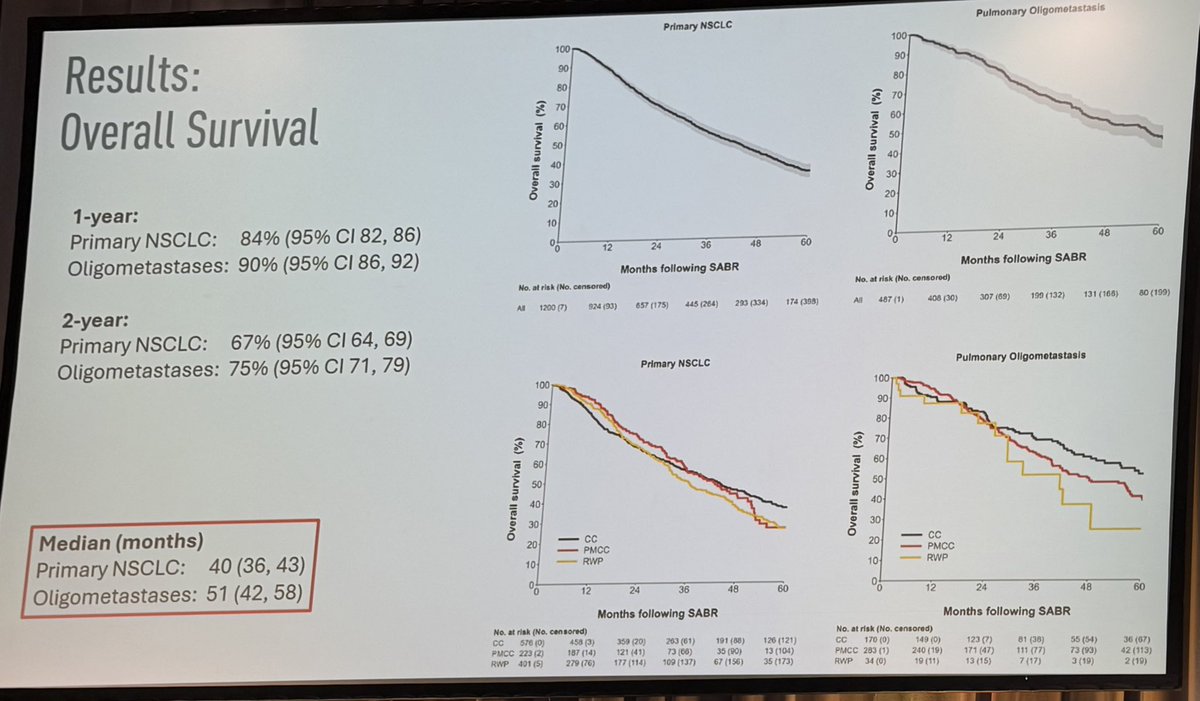 Single-fraction SABR for primary NSCLC and lung oligometastases (pooled, n=1687)