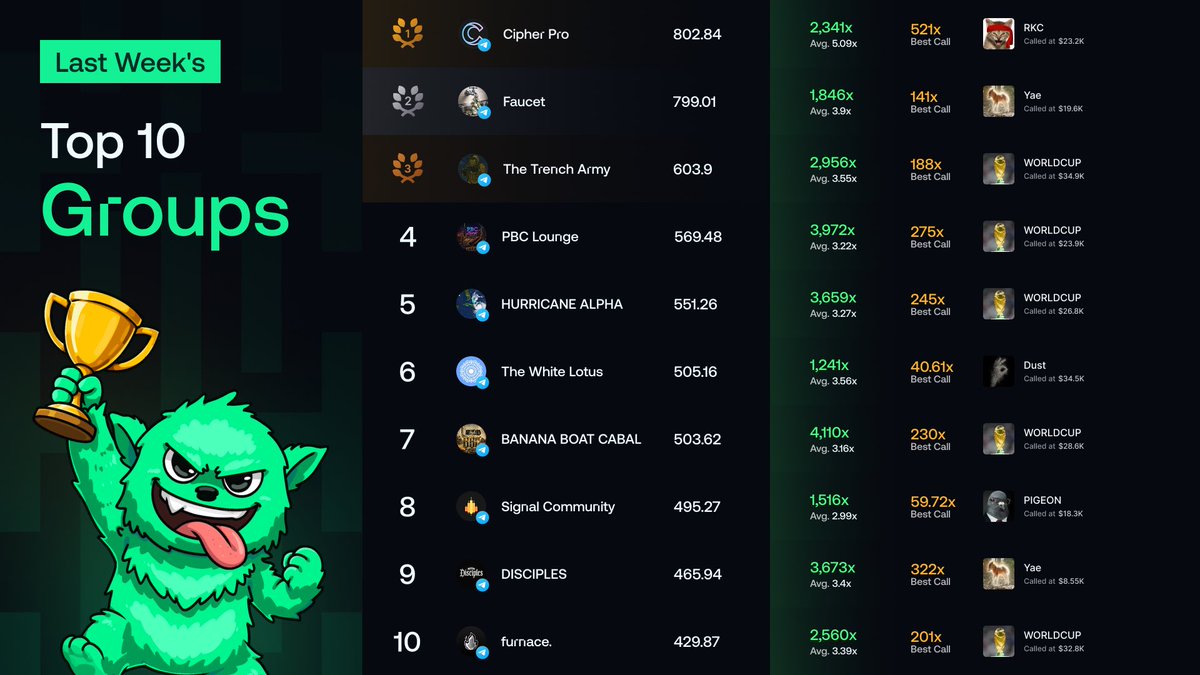 TokenScanApp's tweet photo. Last Week's Top 10 Groups 🏆 https://t.co/F1ZyLhvJp3