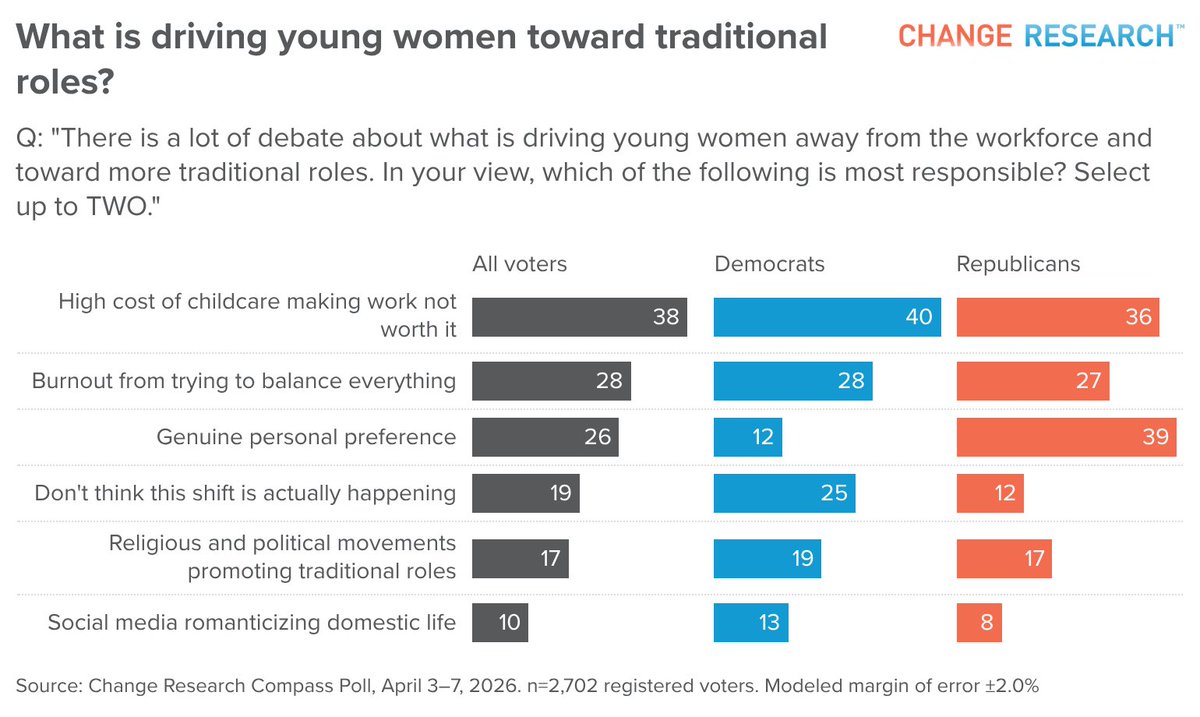 ChangePolls's tweet photo. We asked voters what's driving the reported trend of young women moving toward traditional roles.

Top answers: 38%: childcare costs make work not worth it 28%: burnout 26%: personal preference 19%: don't think it's happening

Full analysis: https://t.co/xIjUxj0mPl https://t.co/CLzyG57MF8