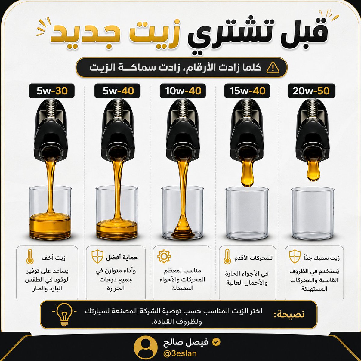 3eslan's tweet photo. قبل تشتري زيت - اختر المناسب لسيارتك 
الشركة تعطيك المناسب للصيف والشتاء https://t.co/53zkyEd2lo