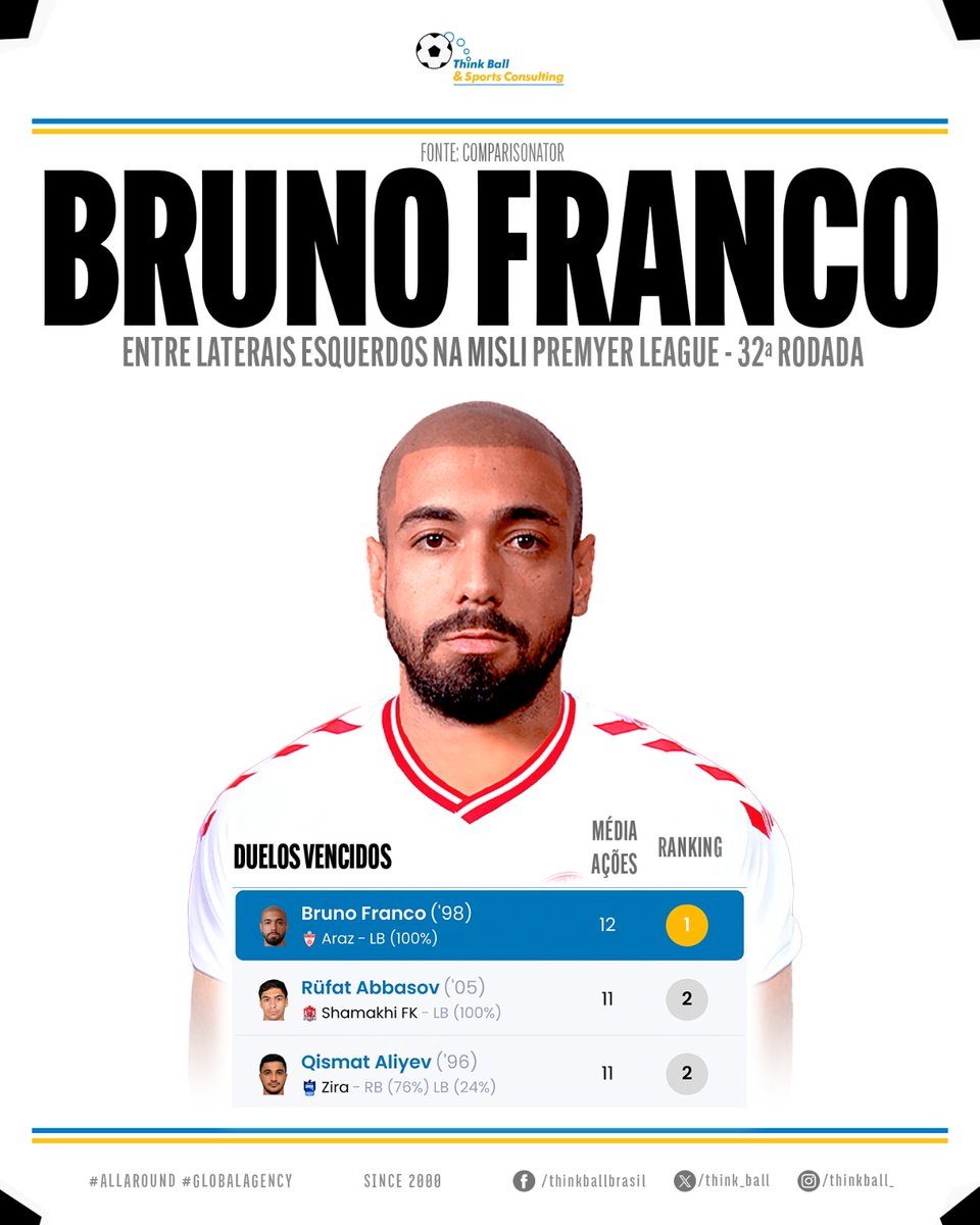 Think_Ball's tweet photo. Nenhum lateral-esquerdo venceu mais duelos do que Bruno Franco na última rodada da elite do Azerbaijão. Ótima temporada dele pelo Araz ⚽🇦🇿

#CraqueThinkBall https://t.co/IGDTNVyvZR