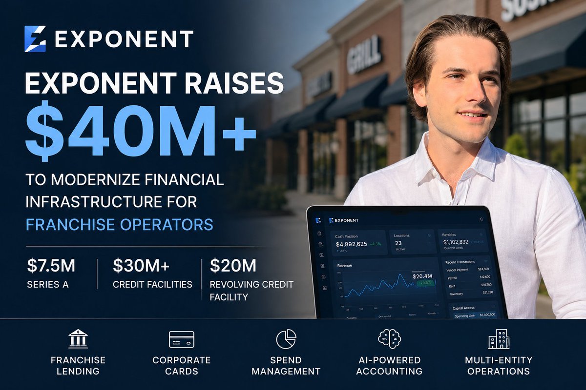 RelentlessNik's tweet photo. Exponent just raised $40M+ to fix one of the least glamorous but most important problems in America: franchise finance.

Multi-location operators manage payroll, inventory, remodels, expansion loans, and cash flow across dozens of entities using systems that barely communicate with each other.

Exponent is building the financial operating system they actually need:

• Franchise lending
• Corporate charge cards
• Spend management
• AI-powered accounting
• Multi-entity financial operations

The company secured:
• $7.5M Series A
• $30M+ committed credit facilities
• Backing from Chailease, Andre Koo, Era, K8 Capital, and Inauguration Capital

This is part of a larger shift happening in fintech.

Investors are moving away from “growth at all costs” consumer apps and toward vertical infrastructure businesses with deep operational workflows and sticky revenue.

Franchise operators generate $921B+ annually in the U.S. economy, yet most still run on fragmented financial systems held together by spreadsheets and stress.

Exponent’s bet:
The next big fintech winners won’t just serve businesses.
They’ll become embedded inside how industries actually operate.