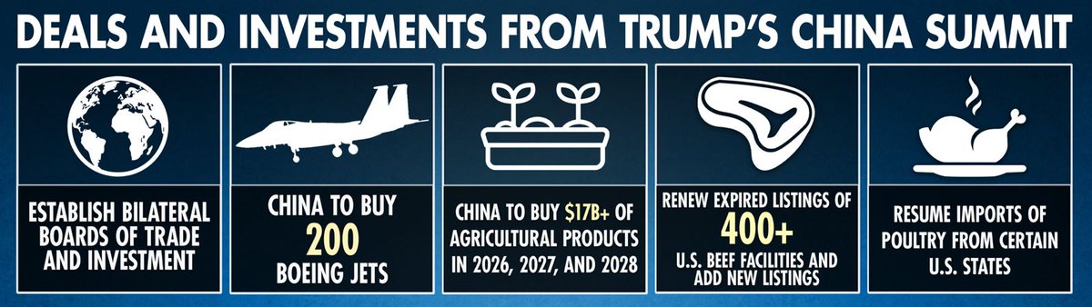 MarioNawfal's tweet photo. 🚨🇺🇸🇨🇳 Trump turned the trade war into a shopping list.

China agreed to buy 200 Boeing jets and $17B+ in U.S. farm goods over 3 years.

400+ American beef facilities relisted. Poultry imports back on the table.

For context: Beijing doesn't make concessions like this unless it needs something. Watch what the U.S. quietly gives in return.

Source: Fox News