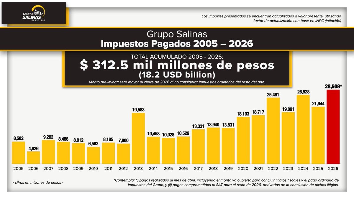 Don Ricardo Salinas Pliego tweet media