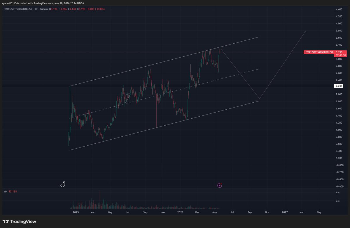 YourDoomPoker's tweet photo. @Trader_XO Speaking of HYPE (I just watched your weekend stream,)  HYPEBTC is super clean. https://t.co/JOSmDHmlYo