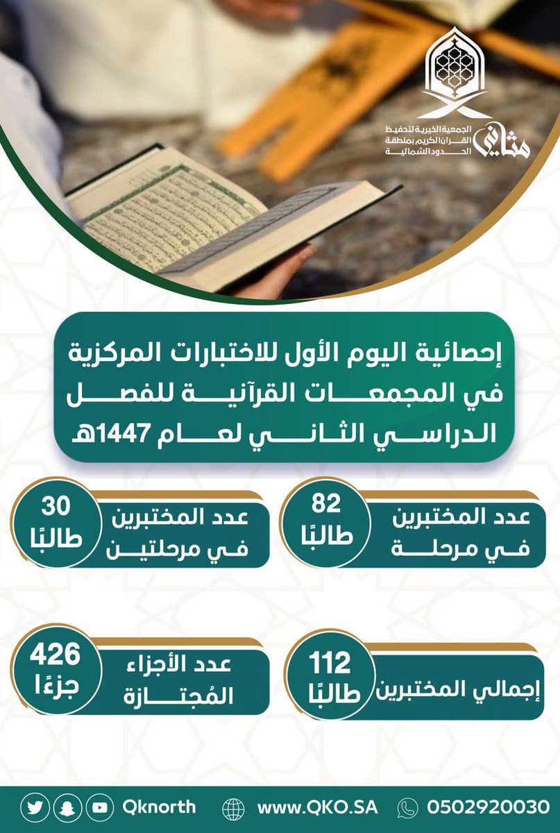 qknorth's tweet photo. إحصائية اليوم الأول للاختبارات المركزية في المجمعات القرآنية للفصل الدراسي الثاني لعام 1447هـ.
#جمعية_مثاني https://t.co/MYQf41nLK9