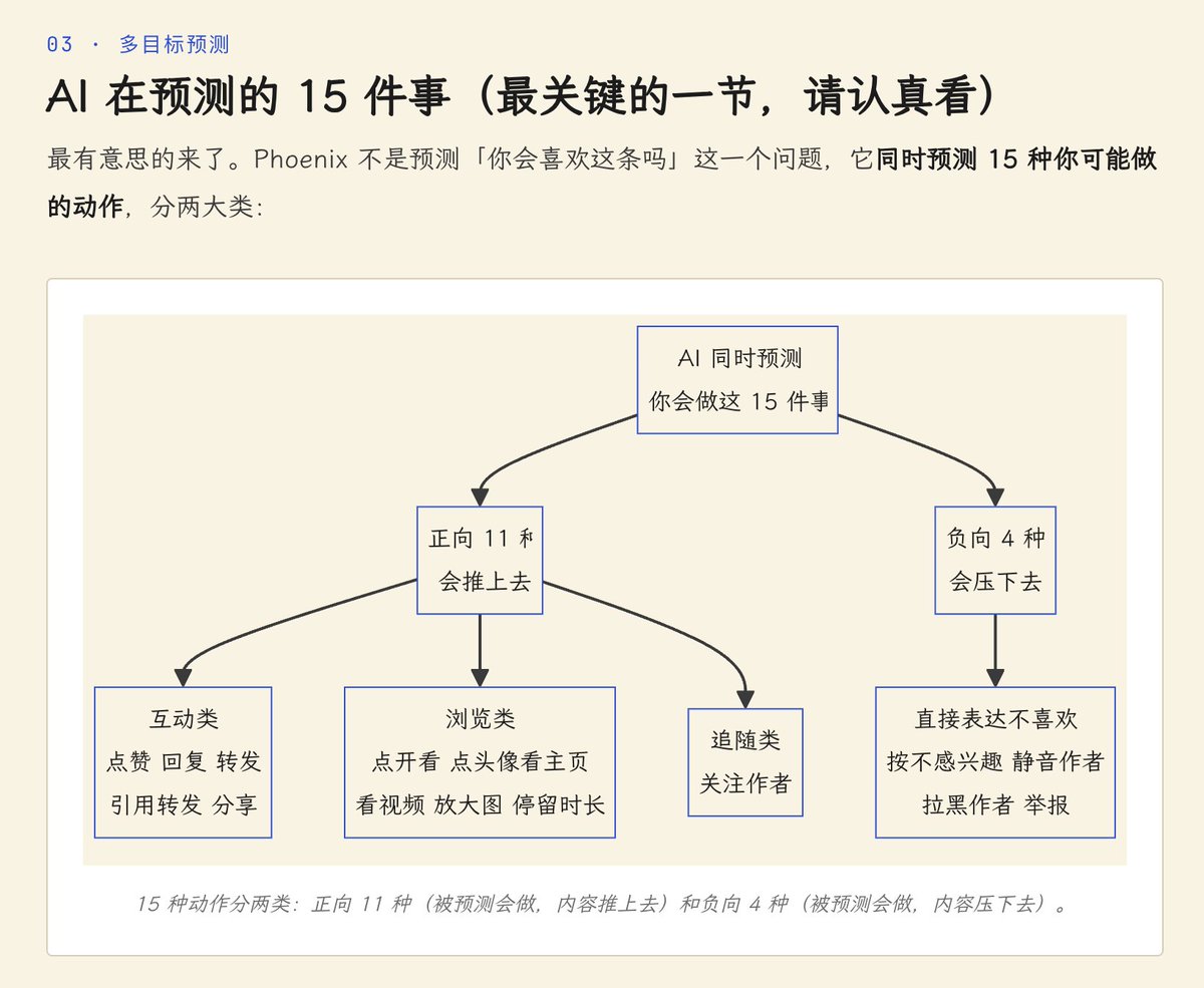 Amotti1903's tweet photo. X 开源了它的推荐算法。今天我在读的时候，一边读一边让它帮我翻译成了通俗版，这样就可以把一些文字变成示意图，帮助理，效果还蛮好的。

其他的平台应该也会大差不差的参考他们的推荐算法机制，所以 X 的开源对于我们理解各个平台的算法机制也是一个很有效的帮助。

https://t.co/yuxRQS0R9z https://t.co/BU72Y2QWRf