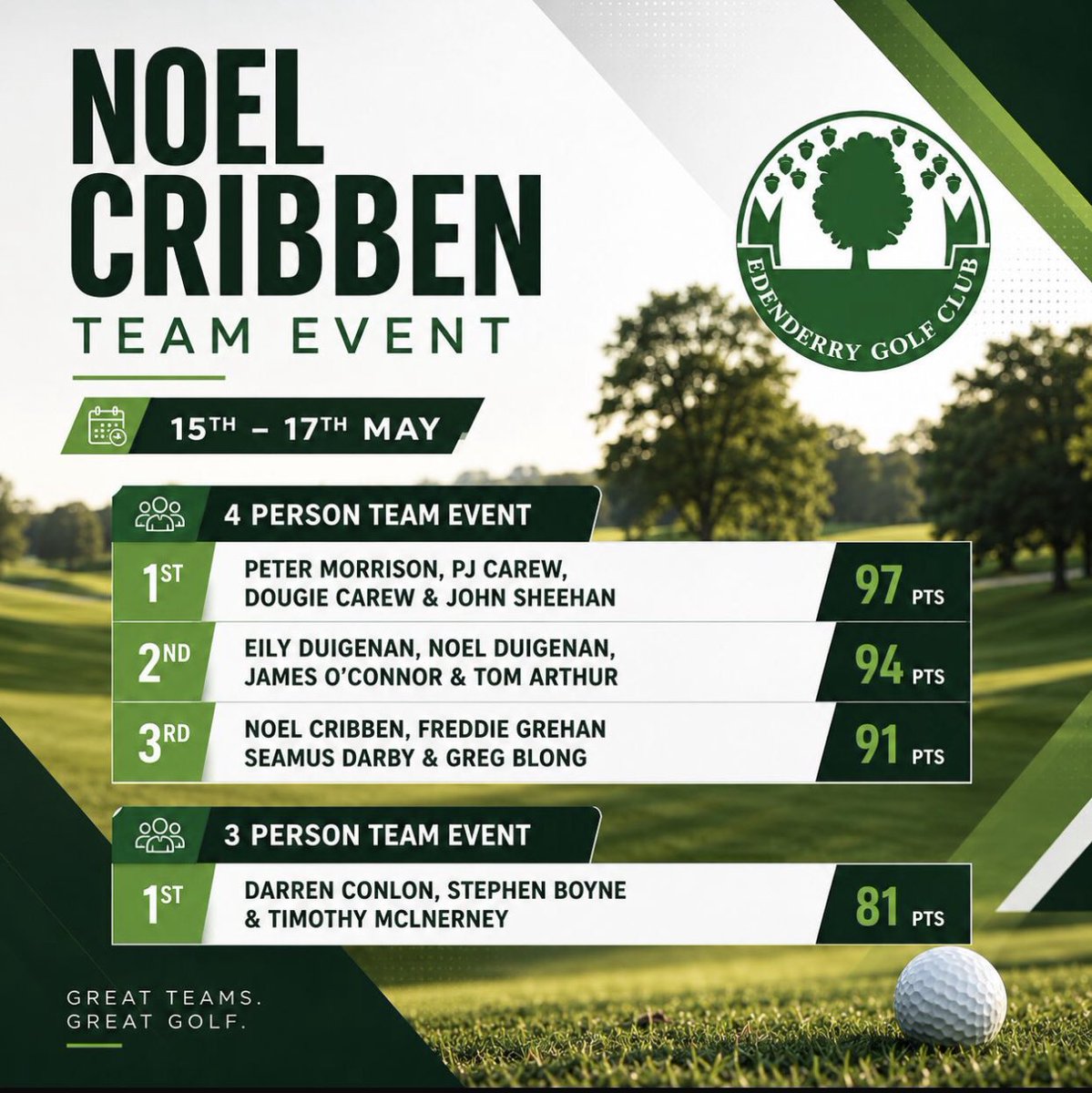 edengc's tweet photo. Great teams. Great golf. Another brilliant weekend at Edenderry Golf Club 🏆 Well done to all winners and huge thanks to Noel Cribben for sponsoring ⛳️ https://t.co/YBLXFUqPMU