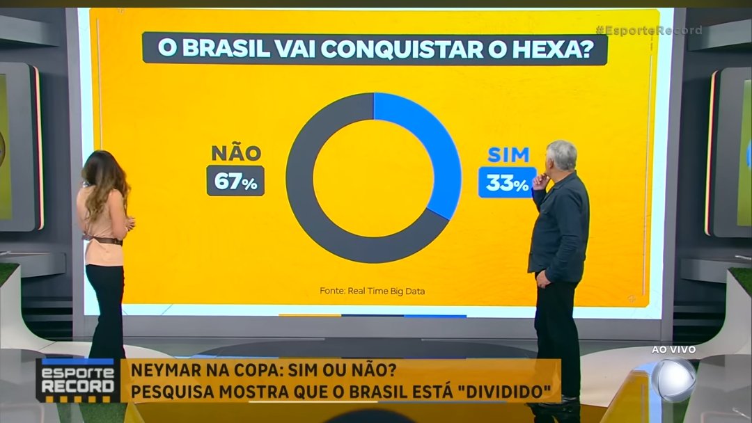 CleberMachadoTP's tweet photo. Ontem a votação se você (telespectador) do #EsporteRecord se fosse o Carlo Ancelotti convocaria o Neymar, houve 53% que votaram Não e outros 47% que sim. 

Sobre o Brasil e o Hexa: Não 66% e Sim 33%.

Assista em: https://t.co/Z9t5k3TslI https://t.co/NF9MyqtJ5a
