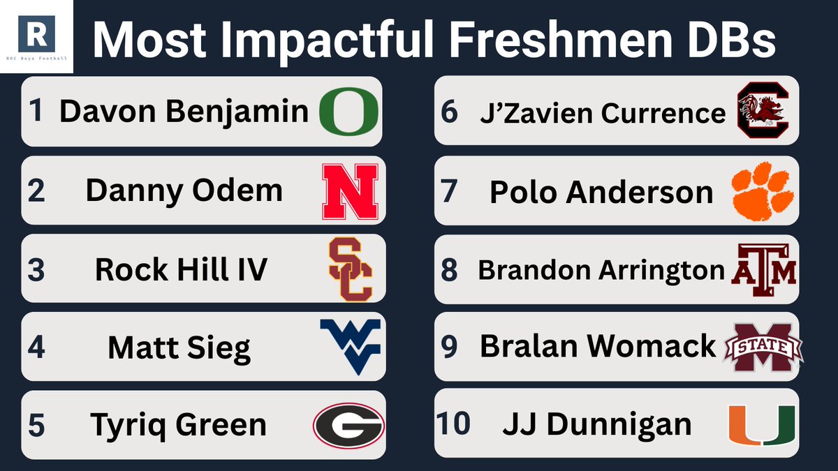rocboysfootball's tweet photo. Most Impactful Freshmen Defensive Backs In 2026

Who Are We Sleeping On?👇 https://t.co/qUALTD11kX