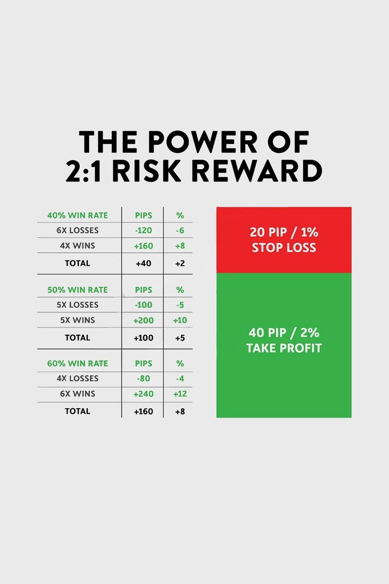 mybookmojo's tweet photo. The Power of Risk Reward Ratio 📈