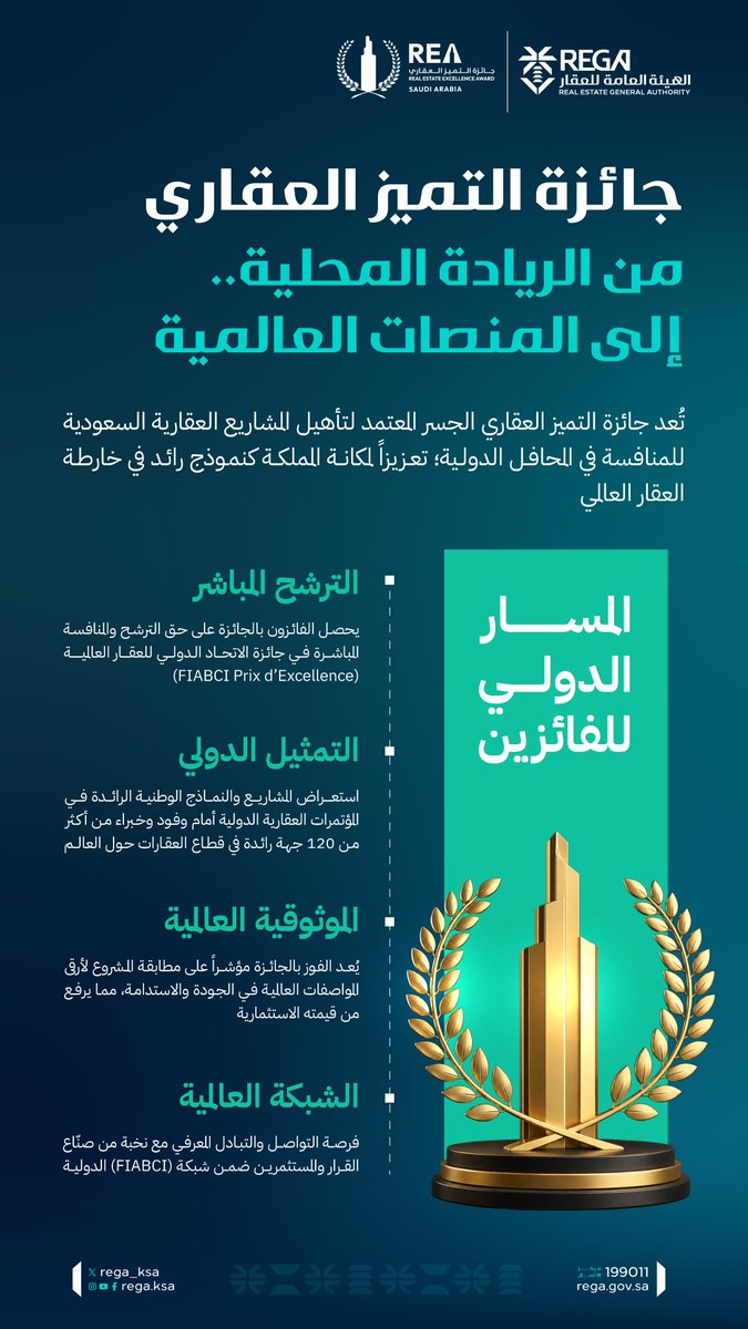 REGA_KSA's tweet photo. تفتح #جائزة_التميز_العقاري للفائزين آفاق التمثيل العالمي عبر جائزة الاتحاد الدولي للعقار؛ لتقديم النماذج العقارية السعودية المبتكرة كقصص نجاح تُلهم العالم.

ينتهي التسجيل 31 مايو 2026
للتقديم على الجائزة: 
https://t.co/WWtM3TT3aj https://t.co/H9InczqJ3Y