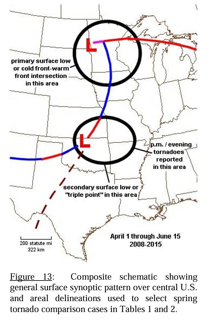 EMoriartyWX's tweet photo. Ah, yes... the ol' Dakotas primary surface low with a southern Plains frontal low + dryline look.

Calling back to Davies 2017 paper, a number of big-time notable tornado analogs with this synoptic look. https://t.co/fne1fY9xEl