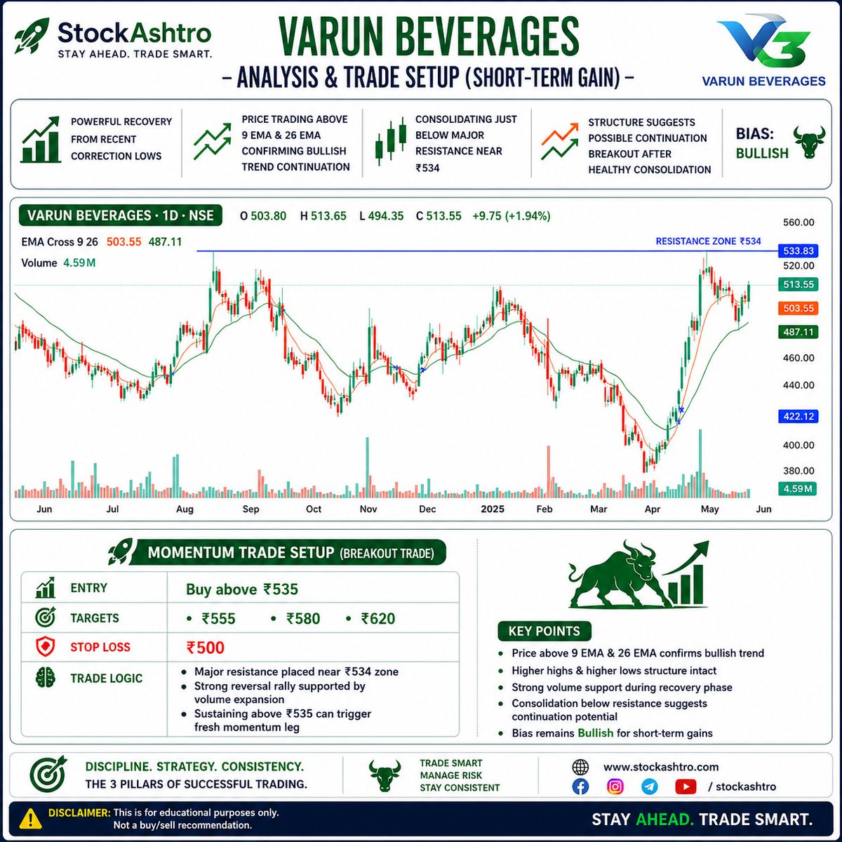 StockAshtro's tweet photo. 3 bullish breakout stocks on radar 👀📈
Policy Bazaar, Oracle Financial &amp; Varun Beverages showing high volume + smart money momentum. #SwingTrading https://t.co/TgPM90x4lt