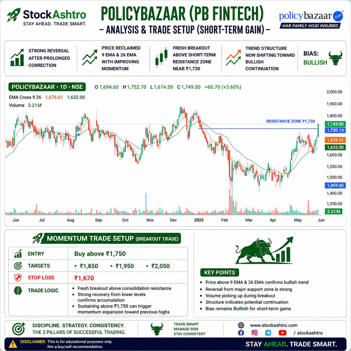 StockAshtro's tweet photo. 3 bullish breakout stocks on radar 👀📈
Policy Bazaar, Oracle Financial &amp; Varun Beverages showing high volume + smart money momentum. #SwingTrading https://t.co/TgPM90x4lt