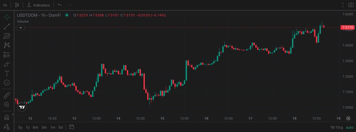 dominationfi's tweet photo. USDTDOM is the chart to watch right now.

Three-week resistance at 7.35% broke last week, and the breakout keeps extending! https://t.co/FaQJp24SNx
