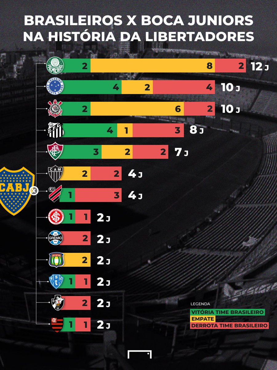 GoalBR's tweet photo. Quais times brasileiros levam a melhor contra o Boca Juniors na Libertadores? 🇧🇷🇦🇷

Se liga nesse histórico completo! 📈📊 https://t.co/VDNNA5uX8K