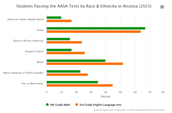 MapAZDashboard's tweet photo. In 2025 in Arizona, Hispanic or Latino students and Black or African American students had lower proficiency rates, with third-grade English Language Arts rates of 26% and 24%, respectively, and eighth-grade math rates of 17% and 16%.
https://t.co/bgXHtdYE2O https://t.co/jdWgNlSaRd