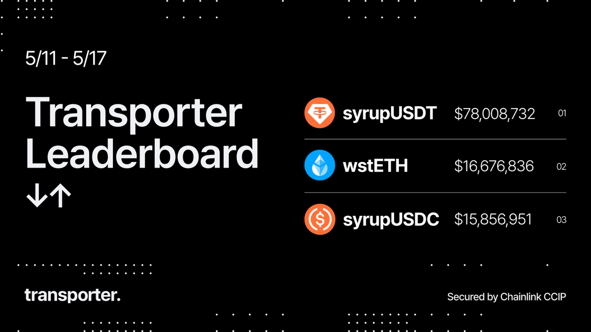 transporter_io's tweet photo. weekly transporter spotlight ↓

🥇 syrupUSDT $78,008,732
🥈 wstETH  $16,676,836
🥉 syrupUSDC  $15,856,951 https://t.co/4lPNKzys2V