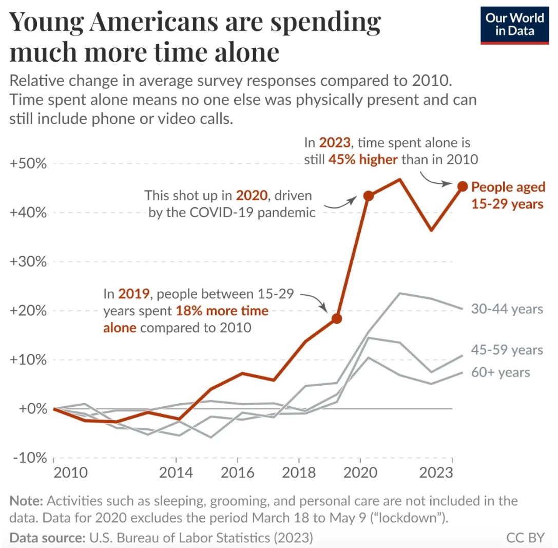 TrustTreeFin's tweet photo. CHART OF THE WEEK: I find this concerning... https://t.co/ATVEBzKGBx