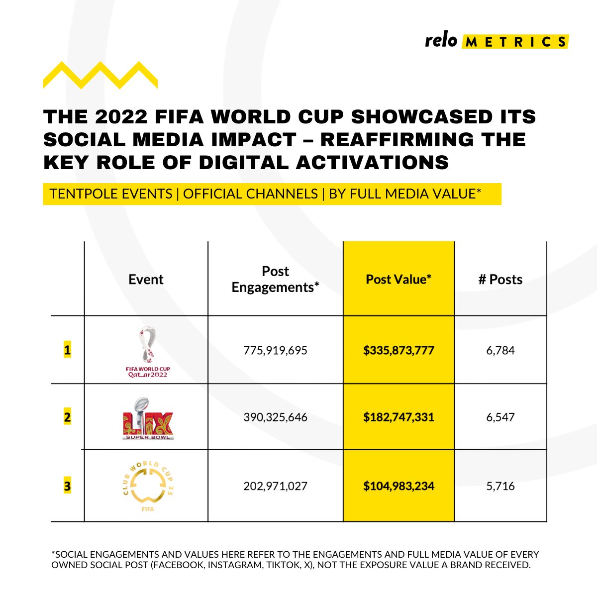 relometrics's tweet photo. The @FIFAWorldCup is about to kick off and no sporting event dominates social media as much.
🥇 FIFA World Cup 2022 — $336M Full Media Value (FMV)
🥈 Super Bowl LIX — $183M
🥉 FIFA Club World Cup 2025 — $105M

Download the FIFA World Cup Playbook here: https://t.co/aXfdmaADxB https://t.co/mU5J67RHxr