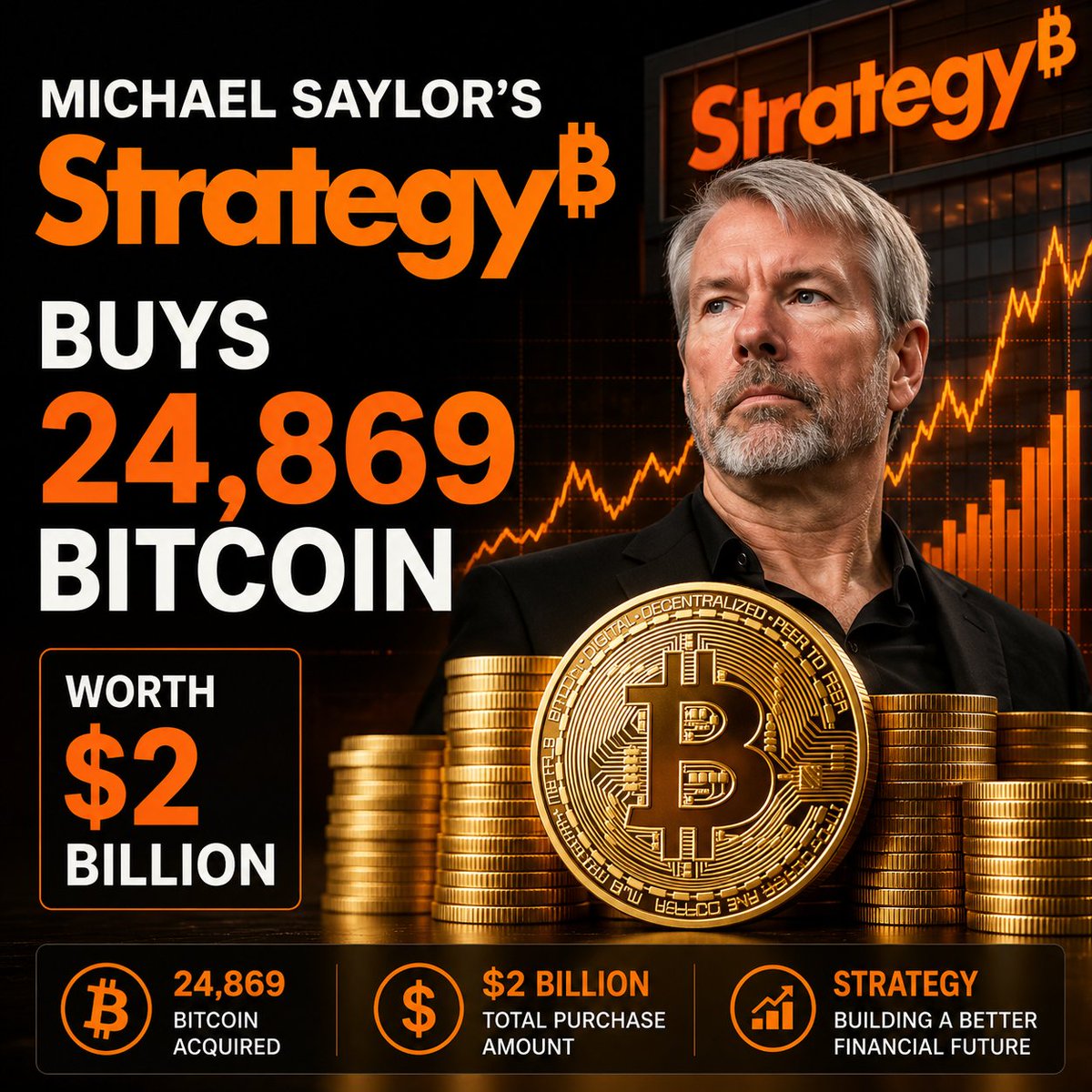 CoinlytX's tweet photo. 🚨 Michael Saylor’s Strategy just bought another 24,869 BTC worth nearly $2 BILLION 🤯

The Bitcoin accumulation race is accelerating fast. Institutions aren’t slowing down, they’re stacking harder than ever.

Strategy continues proving one thing: Conviction wins. 🟠

#Bitcoin #BTC #MichaelSaylor #Strategy