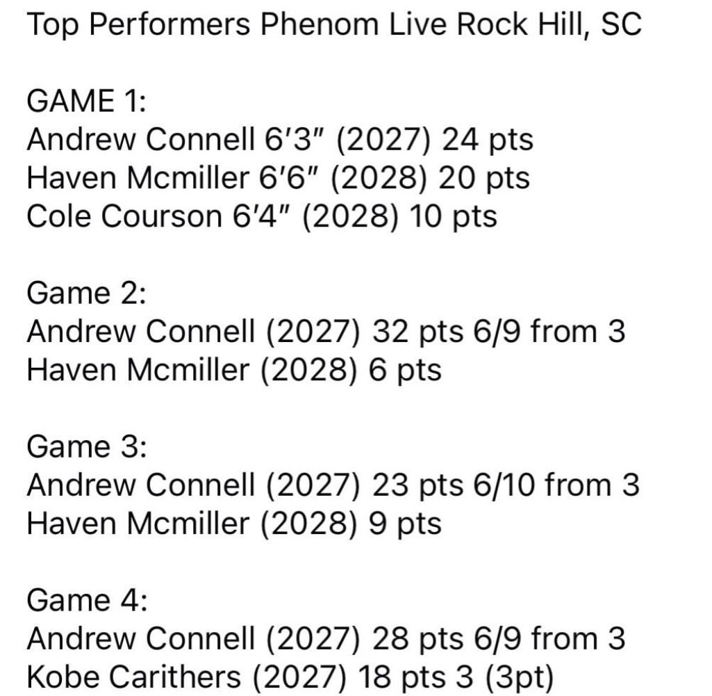 AndrewConnell22's tweet photo. Rock Hill Phenom Live Tournament stats! @Phenom_Hoops @PhenomMixtapes @PhenomGeorgia_ @SGLbasketball https://t.co/oVNXW519H3