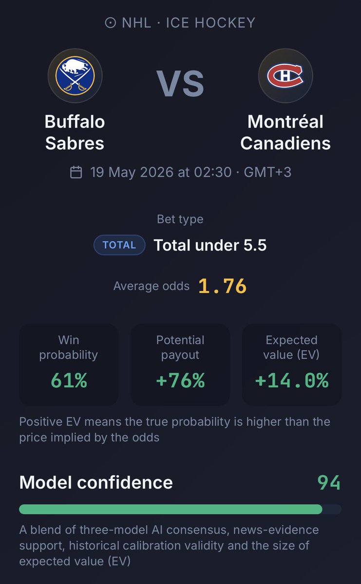 BetInsightlive's tweet photo. NHL 🏒 Sabres vs Canadiens. 

Game 7. Win or go home. Both goalies locked in — Hart starts, Luukkonen confirmed. 4 of last 5 H2H under 5.5. Defense over desperation.

🧠 Our AI-system give Under 5.5 a 61% chance. 94% confidence. Tonight.

Who blinks first?

#NHL #SportsBetting https://t.co/C2Uq2yp4fo