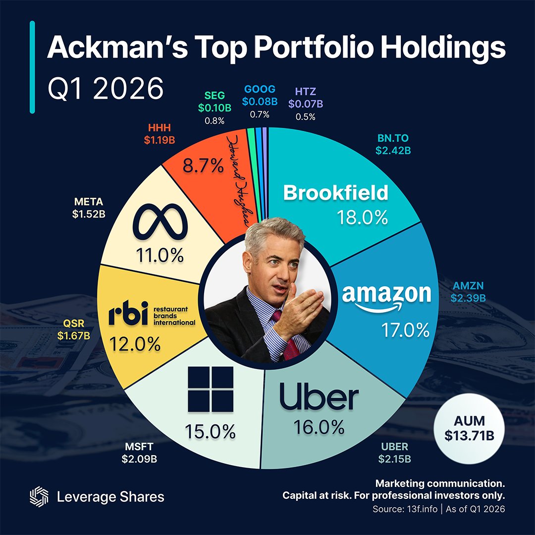 LeverageShares's tweet photo. Bill Ackman’s Pershing Square stayed highly concentrated in Q1 2026, with just five positions making up over 70% of the portfolio.

Top holdings included:
◾ $BN.TO – 18%
◾ $AMZN – 17%
◾ $UBER – 16%
◾ $MSFT – 15%
◾ $QSR – 12%

Total reported 13F AUM: $13.71B. https://t.co/8EQw6X2mKh
