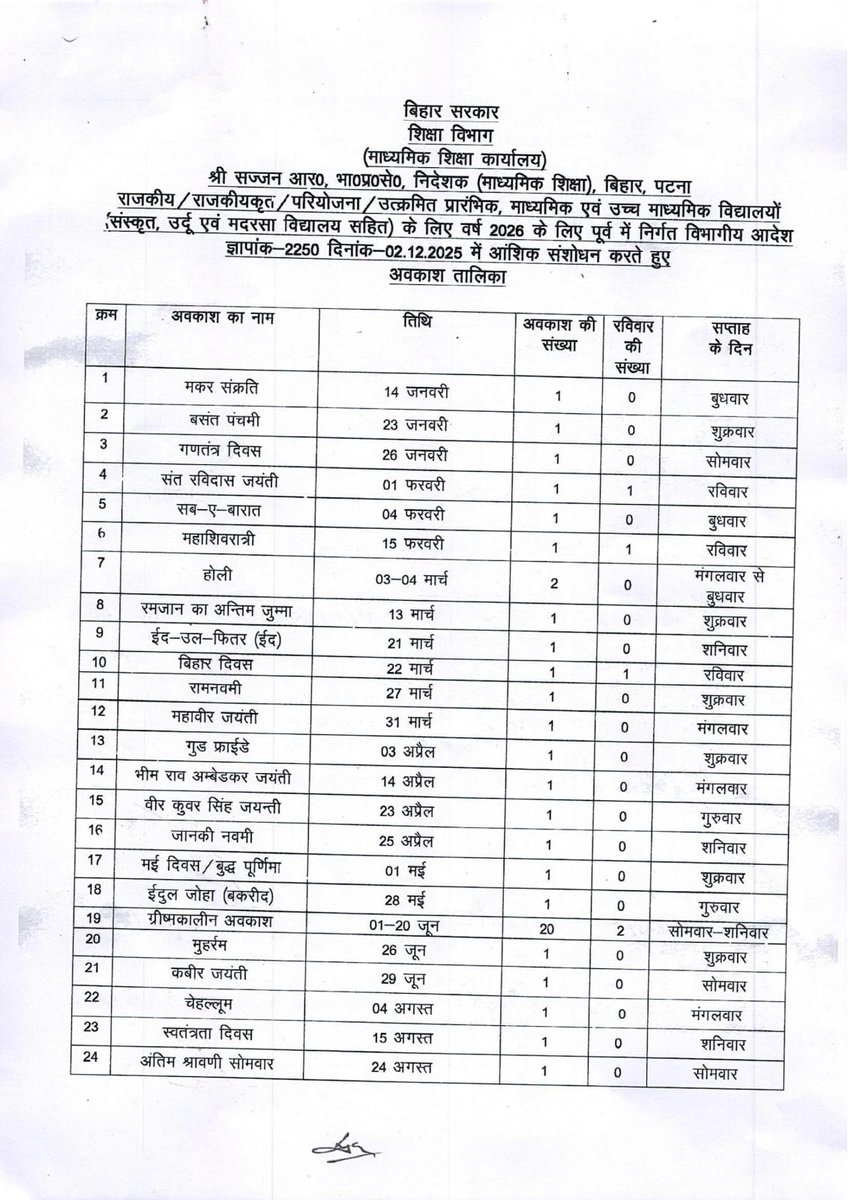 BIHARSS1's tweet photo. बिहार स्कूल छुट्टी ब्रेकिंग: शिक्षा विभाग ने जारी किया वर्ष 2026 का संशोधित अवकाश कैलेंडर
​पटना: बिहार के सरकारी स्कूलों के शिक्षकों और छात्रों के लिए महत्वपूर्ण खबर है। शिक्षा विभाग के माध्यमिक शिक्षा निदेशालय ने वर्ष 2026 के लिए स्कूलों की संशोधित अवकाश तालिका (Modified Holiday Calendar) आधिकारिक तौर पर जारी कर दी है।
​माध्यमिक शिक्षा निदेशक श्री सज्जन आर. द्वारा जारी इस नए आदेश में पूर्व के आदेश (ज्ञापांक 2250, दिनांक 02.12.2025) में आंशिक संशोधन किया गया है। यह आदेश राज्य के सभी राजकीय, राजकीयकृत, परियोजना, उत्क्रमित प्रारंभिक, माध्यमिक, उच्च माध्यमिक सहित संस्कृत, उर्दू और मदरसा स्कूलों पर लागू होगा।
​छुट्टियों का पूरा गणित:
​कुल घोषित अवकाश: 75 दिन
​रविवार को पड़ने वाली छुट्टियां: 10 दिन
​प्रभावी कार्य दिवसों की छुट्टियां: 65 दिन
​मुख्य बदलाव और बड़े त्योहारों की सूची:
​दीपावली से छठ पूजा महा-अवकाश: इस बार त्योहारों पर सबसे लंबी छुट्टी 07 नवंबर से 17 नवंबर तक (पूरे 10 दिन) दी गई है। इसमें दीपावली, चित्रगुप्त पूजा, भैया दूज और छठ पूजा शामिल हैं।
​शीतकालीन अवकाश (Winter Vacation): साल के अंत में क्रिसमस और गुरुगोविंद सिंह जयंती को मिलाकर 25 दिसंबर से 31 दिसंबर तक (7 दिन) स्कूल बंद रहेंगे।
​दुर्गा पूजा: कलश स्थापना (11 अक्टूबर) को 1 दिन और मुख्य पूजा के लिए 17 अक्टूबर से 21 अक्टूबर तक (5 दिन) का अवकाश रहेगा।
​ग्रीष्मकालीन अवकाश (Summer Vacation): गर्मी की छुट्टियां 01 जून से 20 जून तक (20 दिन) रहेंगी, जिसमें दो रविवार शामिल हैं।
​ईद और बकरीद: ईद-उल-फितर 21 मार्च को और ईद-उल-जोहा (बकरीद) 28 मई को निर्धारित की गई है।
​होली: रंगोत्सव के लिए 03 और 04 मार्च को 2 दिनों की छुट्टी मिलेगी।
​विभाग की अनिवार्य शर्तें और नियम:
​राष्ट्रीय पर्वों पर उपस्थिति अनिवार्य: 26 जनवरी (गणतंत्र दिवस), 15 अगस्त (स्वतंत्रता दिवस) और 02 अक्टूबर (गांधी जयंती) के दिन स्कूल में वार्षिक उत्सव व समारोह मनाए जाएंगे। इस दौरान सभी शिक्षकों और छात्रों की उपस्थिति अनिवार्य होगी। कार्यक्रम समापन के बाद ही विद्यालय में छुट्टी होगी।
​छुट्टियों में गृहकार्य अनिवार्य: ग्रीष्मकालीन अवकाश, दीपावली-छठ पूजा और शीतकालीन अवकाश जैसे लंबे अवकाश के दौरान छात्र-छात्राओं को सभी विषयों के लिए गृह कार्य (Home Work) और परियोजना कार्य (Project Work) दिया जाना अनिवार्य होगा। स्कूल खुलने पर शिक्षक इस कार्य का मूल्यांकन करेंगे।
​चांद के अनुसार बदलाव: मुस्लिम त्योहारों की तिथियां चांद दिखने के आधार पर परिवर्तित हो सकती हैं।
​साप्ताहिक अवकाश के नियम: सामान्य विद्यालयों में साप्ताहिक अवकाश रविवार को रहेगा, जबकि उर्दू और मदरसा विद्यालयों में साप्ताहिक अवकाश शुक्रवार को रहेगा।
​#BiharSchoolHoliday2026 #BiharEducationDepartment #TeacherNewsBihar #SchoolHolidays #BreakingNewsBihar