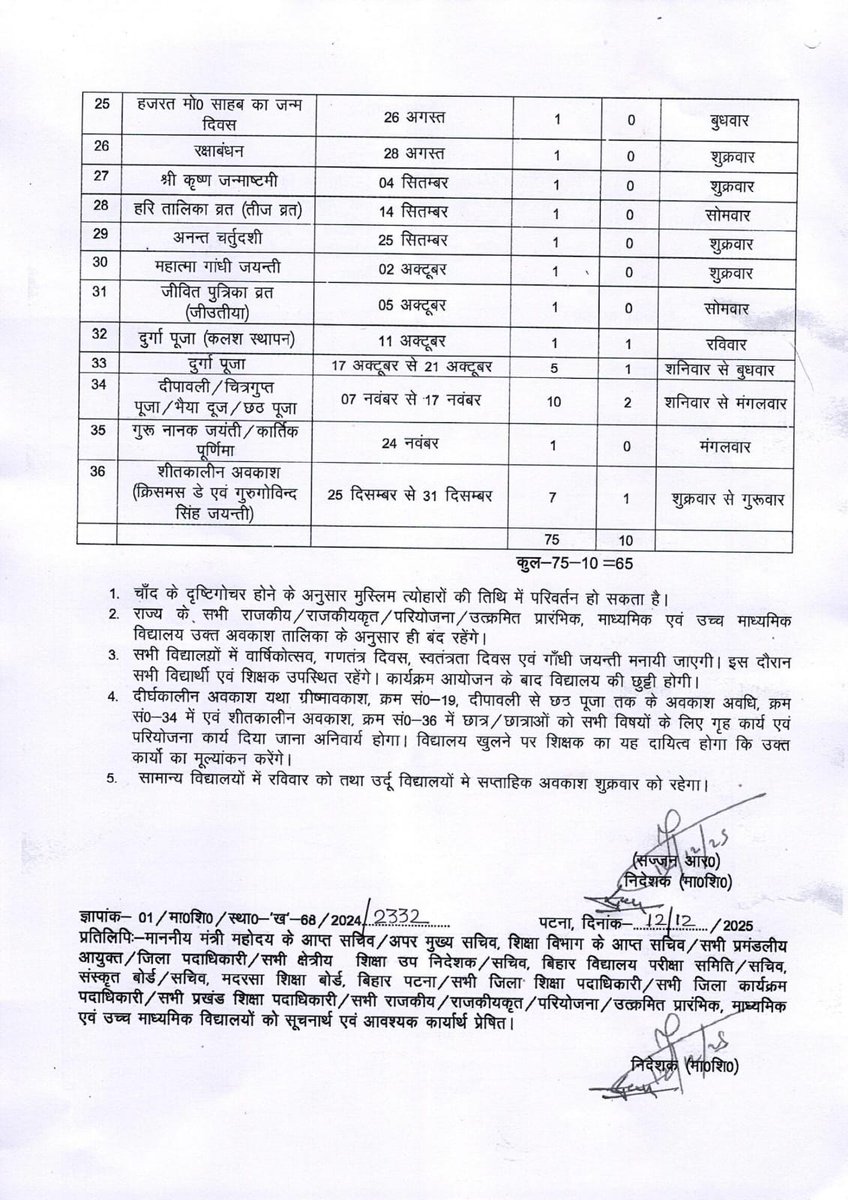 BIHARSS1's tweet photo. बिहार स्कूल छुट्टी ब्रेकिंग: शिक्षा विभाग ने जारी किया वर्ष 2026 का संशोधित अवकाश कैलेंडर
​पटना: बिहार के सरकारी स्कूलों के शिक्षकों और छात्रों के लिए महत्वपूर्ण खबर है। शिक्षा विभाग के माध्यमिक शिक्षा निदेशालय ने वर्ष 2026 के लिए स्कूलों की संशोधित अवकाश तालिका (Modified Holiday Calendar) आधिकारिक तौर पर जारी कर दी है।
​माध्यमिक शिक्षा निदेशक श्री सज्जन आर. द्वारा जारी इस नए आदेश में पूर्व के आदेश (ज्ञापांक 2250, दिनांक 02.12.2025) में आंशिक संशोधन किया गया है। यह आदेश राज्य के सभी राजकीय, राजकीयकृत, परियोजना, उत्क्रमित प्रारंभिक, माध्यमिक, उच्च माध्यमिक सहित संस्कृत, उर्दू और मदरसा स्कूलों पर लागू होगा।
​छुट्टियों का पूरा गणित:
​कुल घोषित अवकाश: 75 दिन
​रविवार को पड़ने वाली छुट्टियां: 10 दिन
​प्रभावी कार्य दिवसों की छुट्टियां: 65 दिन
​मुख्य बदलाव और बड़े त्योहारों की सूची:
​दीपावली से छठ पूजा महा-अवकाश: इस बार त्योहारों पर सबसे लंबी छुट्टी 07 नवंबर से 17 नवंबर तक (पूरे 10 दिन) दी गई है। इसमें दीपावली, चित्रगुप्त पूजा, भैया दूज और छठ पूजा शामिल हैं।
​शीतकालीन अवकाश (Winter Vacation): साल के अंत में क्रिसमस और गुरुगोविंद सिंह जयंती को मिलाकर 25 दिसंबर से 31 दिसंबर तक (7 दिन) स्कूल बंद रहेंगे।
​दुर्गा पूजा: कलश स्थापना (11 अक्टूबर) को 1 दिन और मुख्य पूजा के लिए 17 अक्टूबर से 21 अक्टूबर तक (5 दिन) का अवकाश रहेगा।
​ग्रीष्मकालीन अवकाश (Summer Vacation): गर्मी की छुट्टियां 01 जून से 20 जून तक (20 दिन) रहेंगी, जिसमें दो रविवार शामिल हैं।
​ईद और बकरीद: ईद-उल-फितर 21 मार्च को और ईद-उल-जोहा (बकरीद) 28 मई को निर्धारित की गई है।
​होली: रंगोत्सव के लिए 03 और 04 मार्च को 2 दिनों की छुट्टी मिलेगी।
​विभाग की अनिवार्य शर्तें और नियम:
​राष्ट्रीय पर्वों पर उपस्थिति अनिवार्य: 26 जनवरी (गणतंत्र दिवस), 15 अगस्त (स्वतंत्रता दिवस) और 02 अक्टूबर (गांधी जयंती) के दिन स्कूल में वार्षिक उत्सव व समारोह मनाए जाएंगे। इस दौरान सभी शिक्षकों और छात्रों की उपस्थिति अनिवार्य होगी। कार्यक्रम समापन के बाद ही विद्यालय में छुट्टी होगी।
​छुट्टियों में गृहकार्य अनिवार्य: ग्रीष्मकालीन अवकाश, दीपावली-छठ पूजा और शीतकालीन अवकाश जैसे लंबे अवकाश के दौरान छात्र-छात्राओं को सभी विषयों के लिए गृह कार्य (Home Work) और परियोजना कार्य (Project Work) दिया जाना अनिवार्य होगा। स्कूल खुलने पर शिक्षक इस कार्य का मूल्यांकन करेंगे।
​चांद के अनुसार बदलाव: मुस्लिम त्योहारों की तिथियां चांद दिखने के आधार पर परिवर्तित हो सकती हैं।
​साप्ताहिक अवकाश के नियम: सामान्य विद्यालयों में साप्ताहिक अवकाश रविवार को रहेगा, जबकि उर्दू और मदरसा विद्यालयों में साप्ताहिक अवकाश शुक्रवार को रहेगा।
​#BiharSchoolHoliday2026 #BiharEducationDepartment #TeacherNewsBihar #SchoolHolidays #BreakingNewsBihar