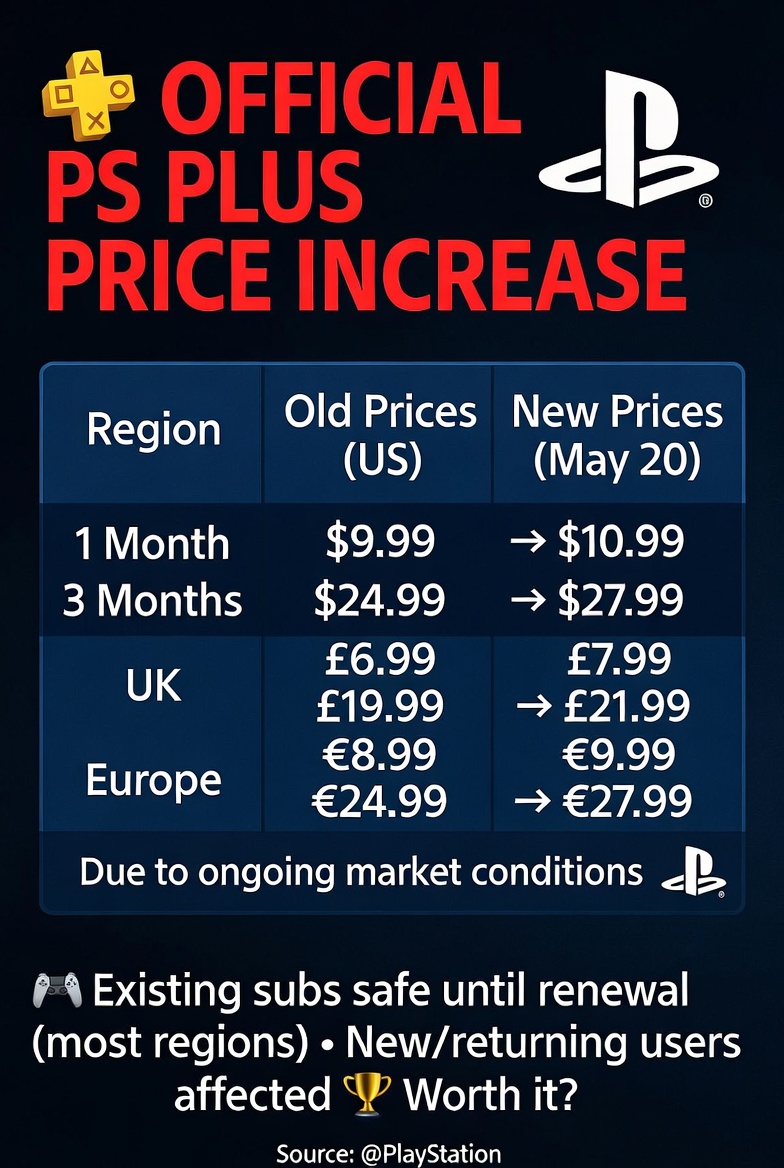j2001mj2001m's tweet photo. 🚨 OFFICIAL: PS Plus Essential Price Increase (May 20)

PlayStation just confirmed the hike for new customers:

**🇺🇸 USA**
Old → New
1 Month: $9.99 → $10.99 (+$1)
3 Months: $24.99 → $27.99 (+$3)

**🇬🇧 UK**
1 Month: → £7.99
3 Months: → £21.99

**🇪🇺 Europe**
1 Month: → €9.99
3 Months: → €27.99

"Due to ongoing market conditions" — Existing subscribers safe until renewal (except Turkey & India).

Sony at it again... Worth paying in 2026? 😤

#PSPlus #PlayStation #GamingNews

@PlayStation  @Septic_Sauce @Colteastwood @kingdavidotw @DestinLegarie @SPgamer786 @webdave @Griggity @MrboomstickXL @SnapBlastPLAY @chaosprimeZ