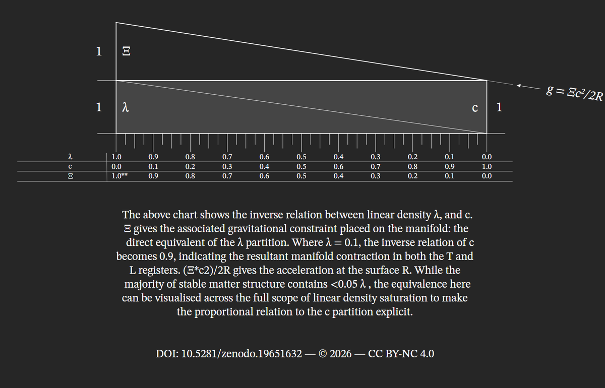 linear_density's tweet photo. A parsimonious and algebraic equivalent to gravitational curvature, expressed as a simple linear relation. #Physics #Gravity https://t.co/zkOQPjF2t9